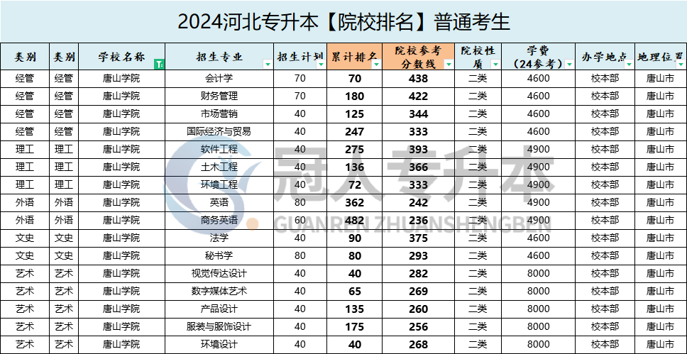 唐山学院专升本招生专业