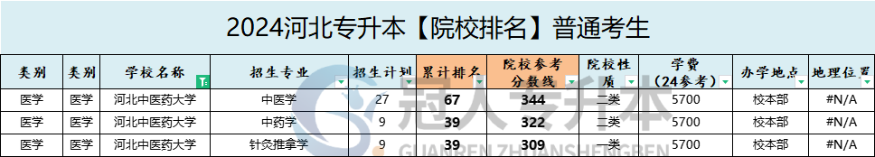 河北中医药大学专升本录取分数线
