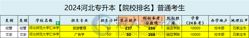 河北师范大学汇华学院专升本招生专业