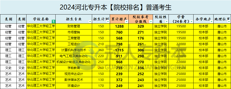 华北理工学院轻工学院是几本