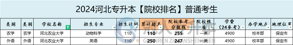 河北农业大学专升本院校排名