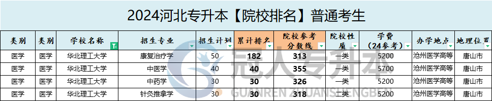 华北理工大学专升本录取分数线