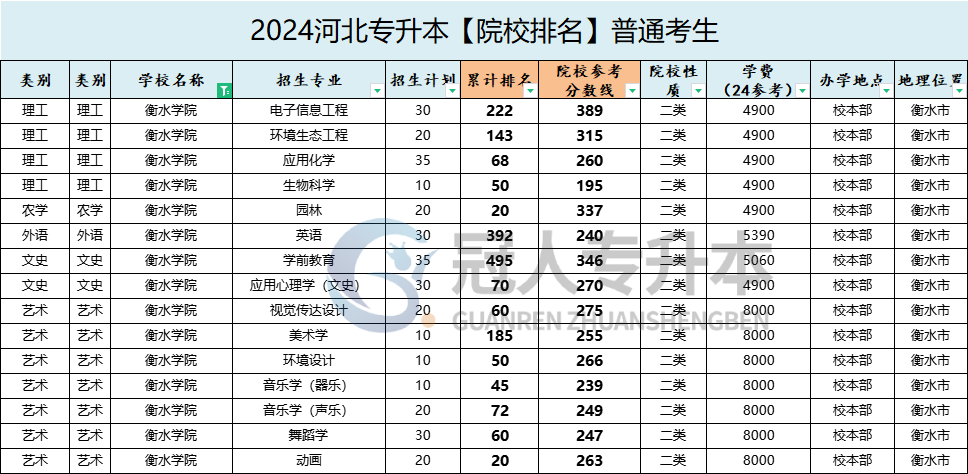 衡水学院专升本院校排名