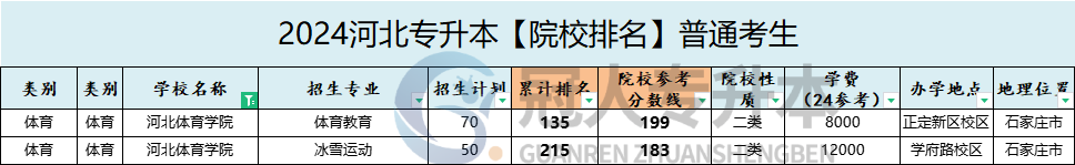 河北体育学院专升本录取分数线