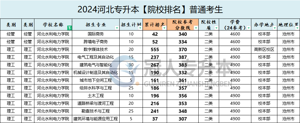 河北水利电力学院专升本院校位置