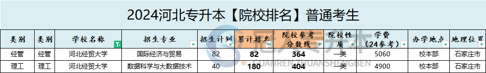 河北经贸大学专升本学费