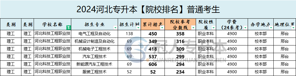 河北科技工程职业技术大学专升本院校排名