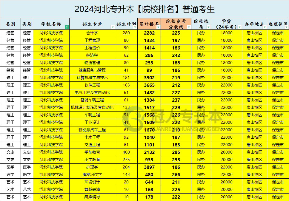 河北科技学院专升本招生专业