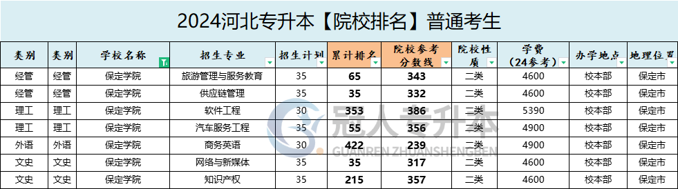 保定学院专升本招生专业