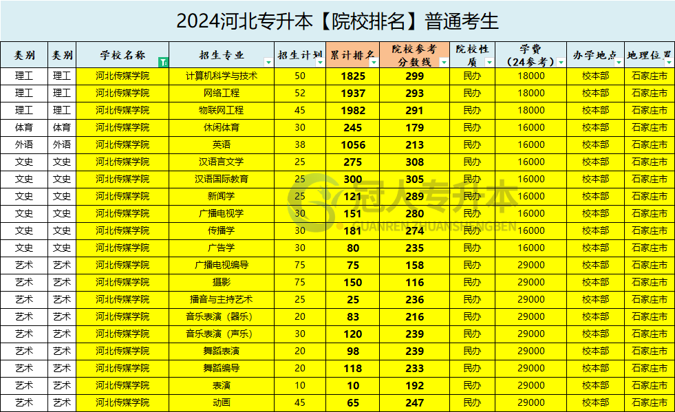 河北传媒学院专升本招生专业