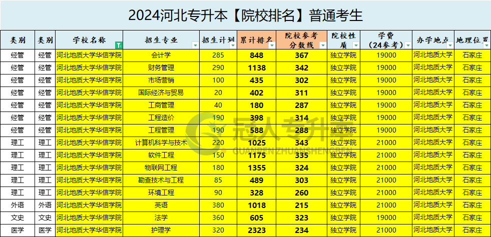 河北地质大学华信学院专升本录取分数线