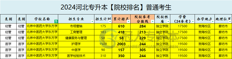 北京中医药大学东方学院专升本录取分数线