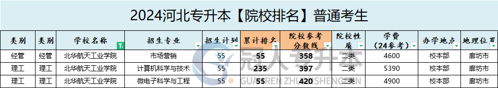 北华航天工业学院专升本院校排名