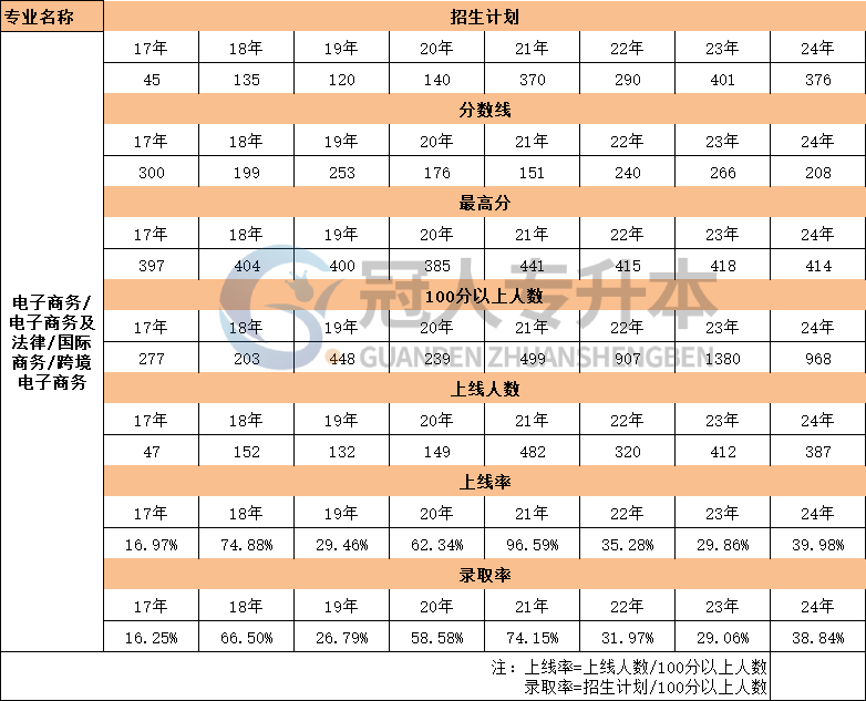 河北省电子商务专升本17年-24年录取分数线