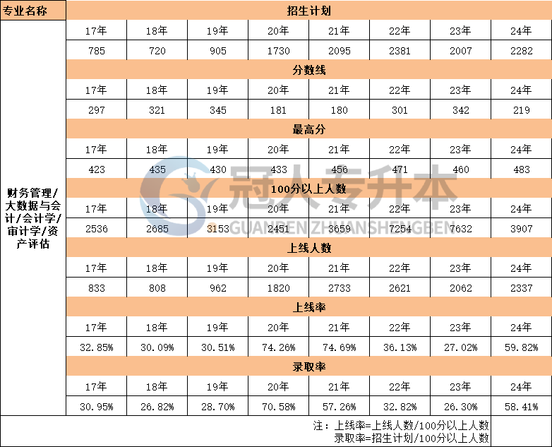 河北省资产评估专升本17年-24年录取分数线