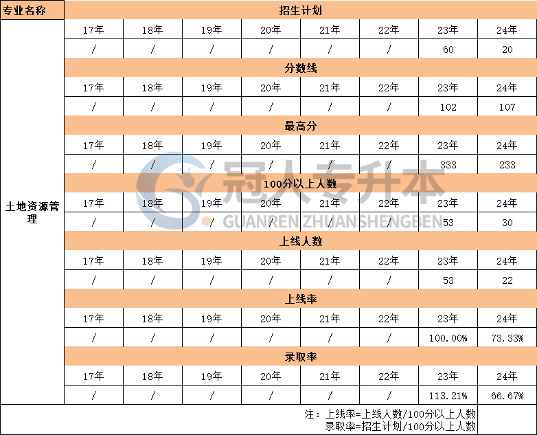 河北省土地资源管理专升本17年-24年最高分