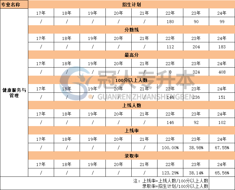 河北省健康服务与管理专升本17年-24年考生人数