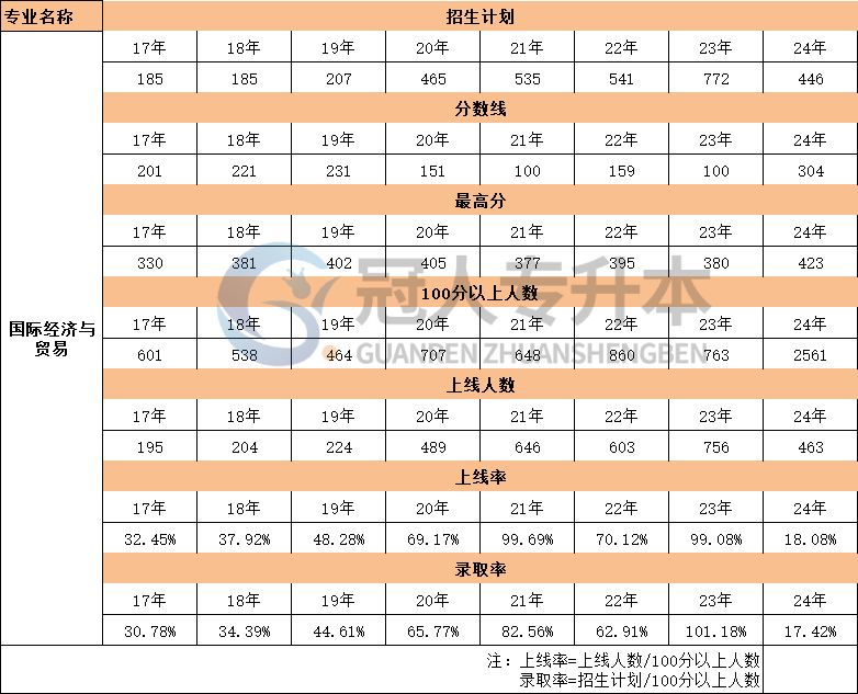 河北省国际经济与贸易专升本17年-24年招生计划