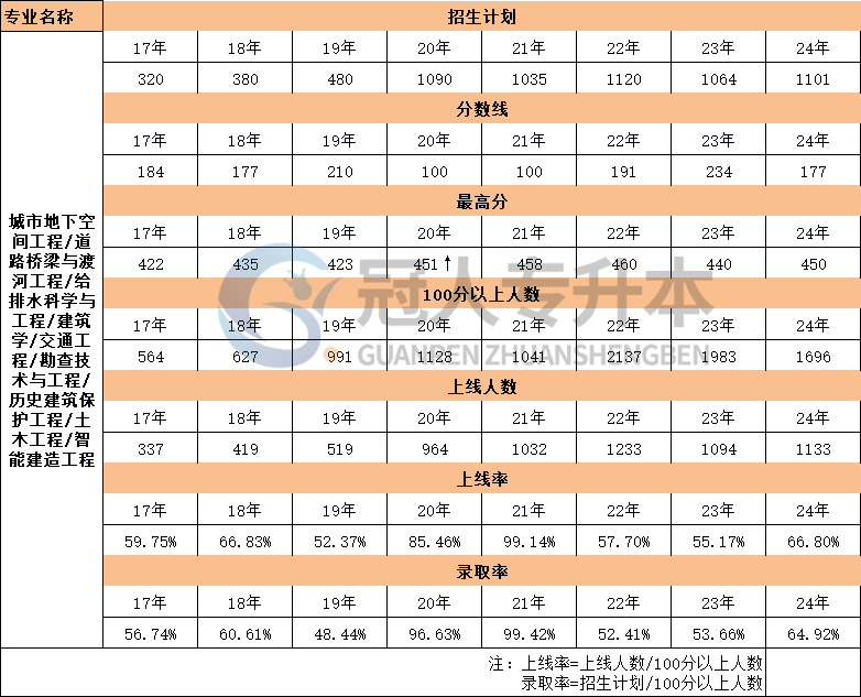 河北省历史建筑保护工程专升本17年-24年录取率