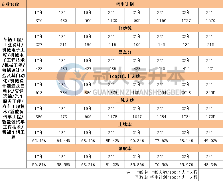 河北省机械电子工程技术专升本17年-24年录取率