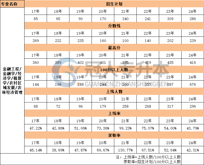 河北省农村经济管理专升本17年-24年录取分数线