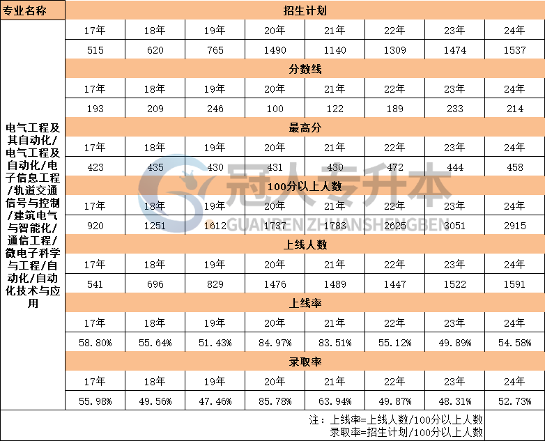 河北省微电子科学与工程专升本17年-24年最高分