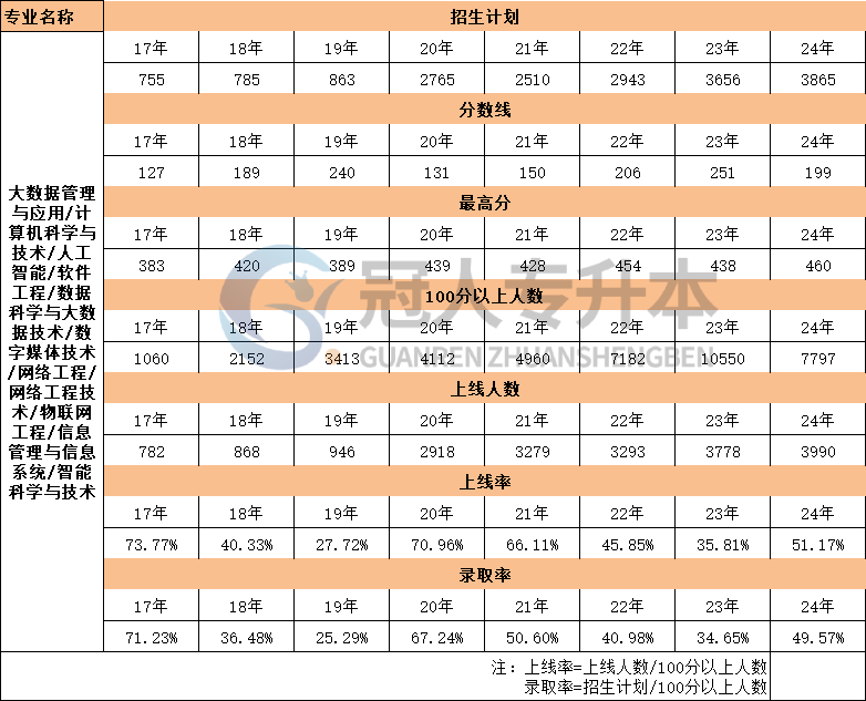 河北省软件工程专升本17年-24年录取分数线