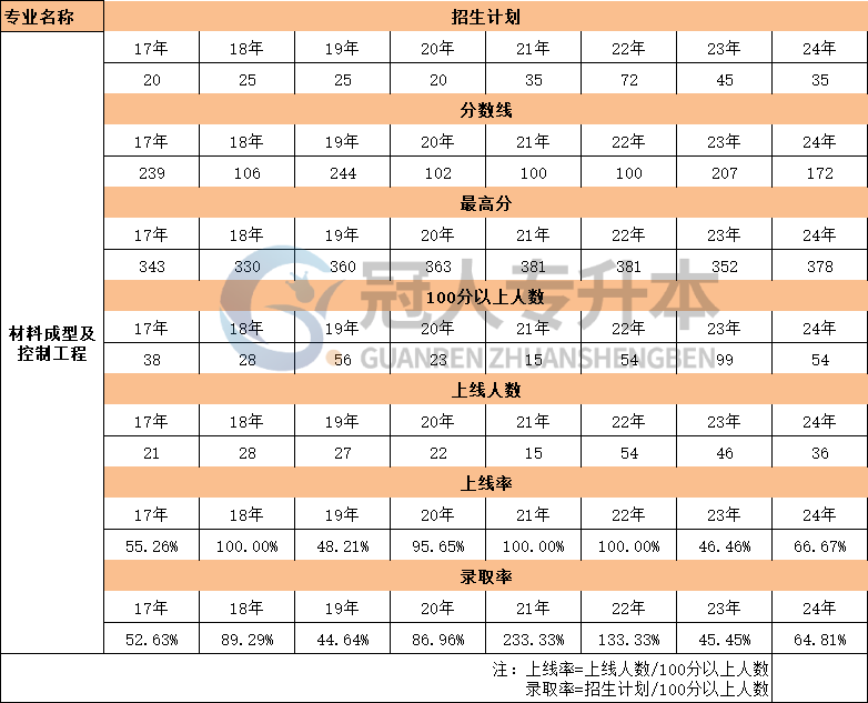 河北材料成型及控制工程专升本17年-24年考生人数