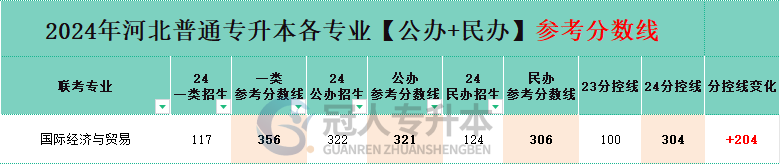 河北国际经济与贸易专升本分控线