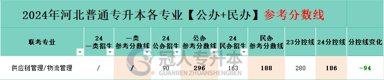 供应链管理专业专升本公办一本院校分数线