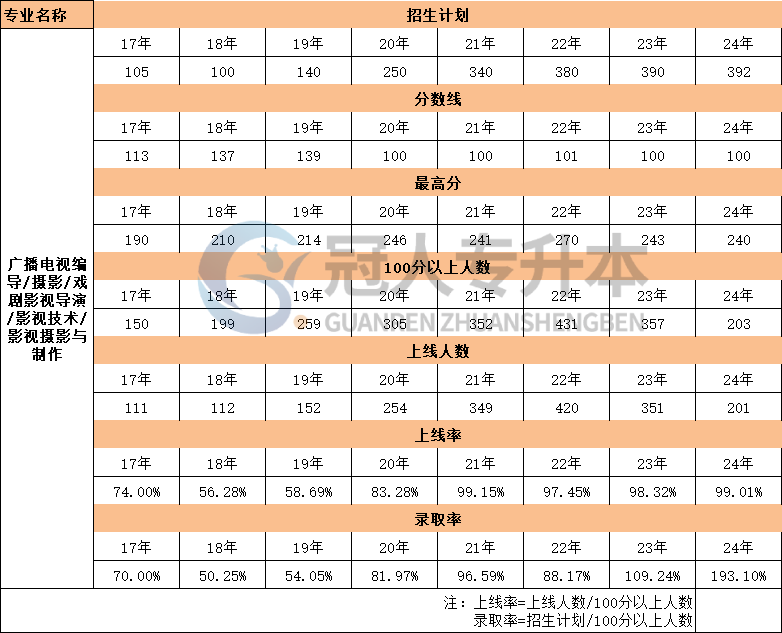 河北省广播电视编导专升本考试17年-24年最高分数据汇总