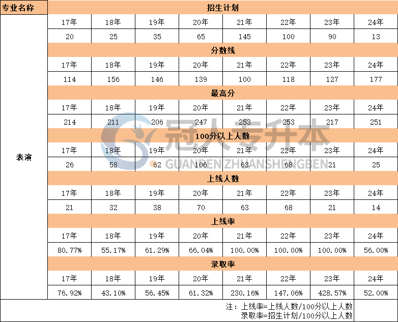 河北省表演专升本考试17年-24年最高分数据汇总