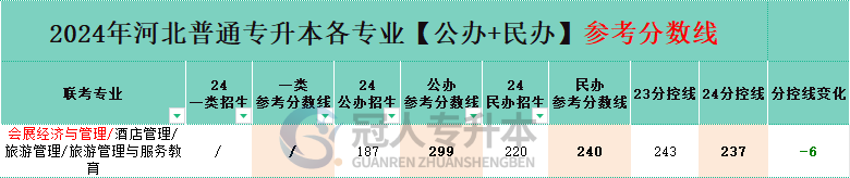河北会展经济与管理专升本分控线