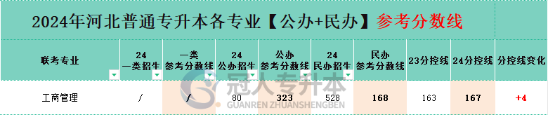工商管理专业专升本公办一本院校分数线