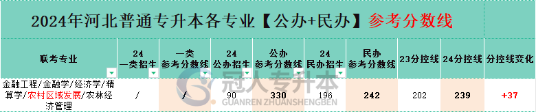 河北省农林经济管理专升本公办院校分数线