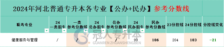健康服务与管理专业专升本公办一本院校分数线