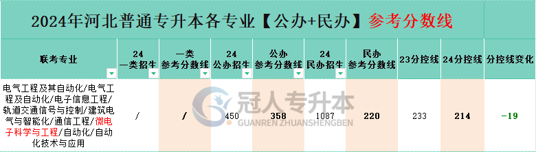河北专升本电子信息工程专业民办院校分数线