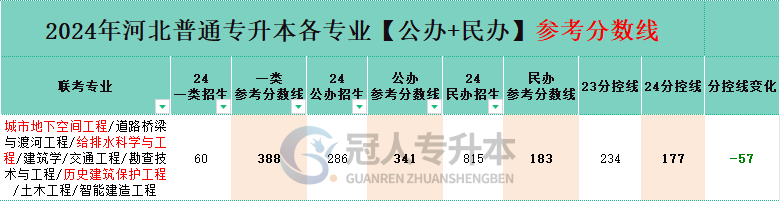 土木工程专业专升本公办一本院校分数线