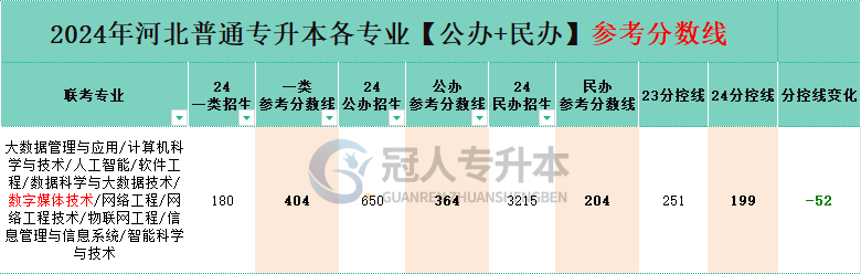 河北专升本物联网工程专业民办院校分数线