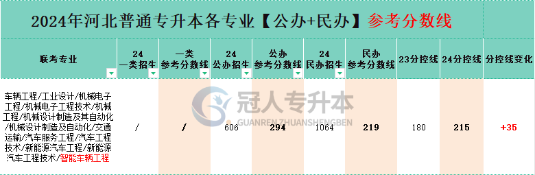 河北汽车服务工程专升本分控线