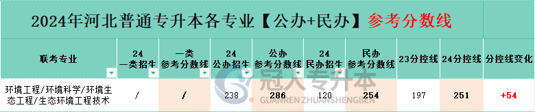河北生态环境工程技术专升本分控线变化