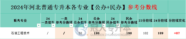 河北石油工程技术专升本分控线