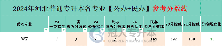德语专业专升本一类院校分招生人数