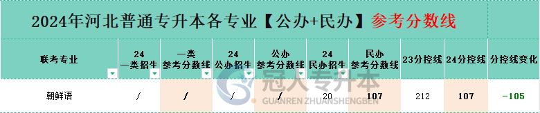 河北专升本朝鲜语专业民办院校分数线