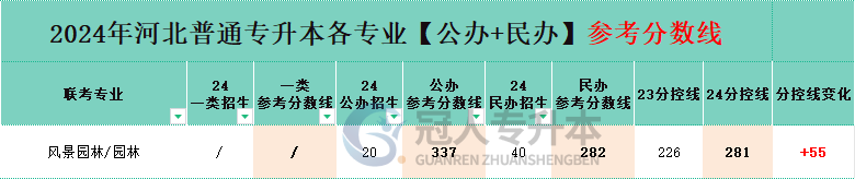 河北园林专升本分控线