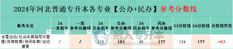 河北社会体育指导与管理专升本分控线变化