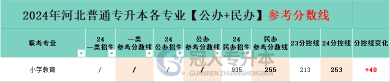 河北小学教育专升本分控线