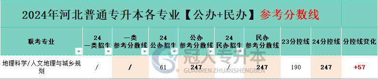 河北地理科学专升本分控线变化