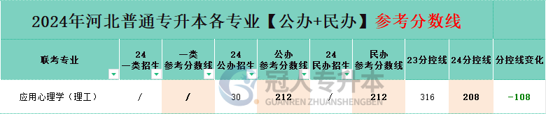 河北理工类应用心理学专升本分控线变化