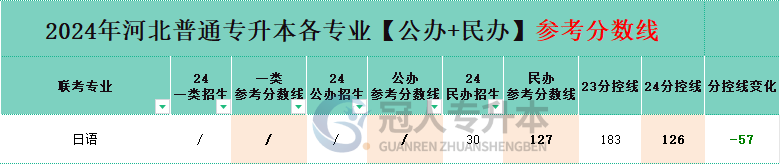 河北日语专升本分控线变化